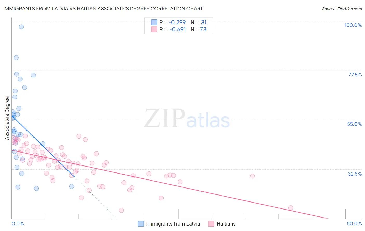 Immigrants from Latvia vs Haitian Associate's Degree