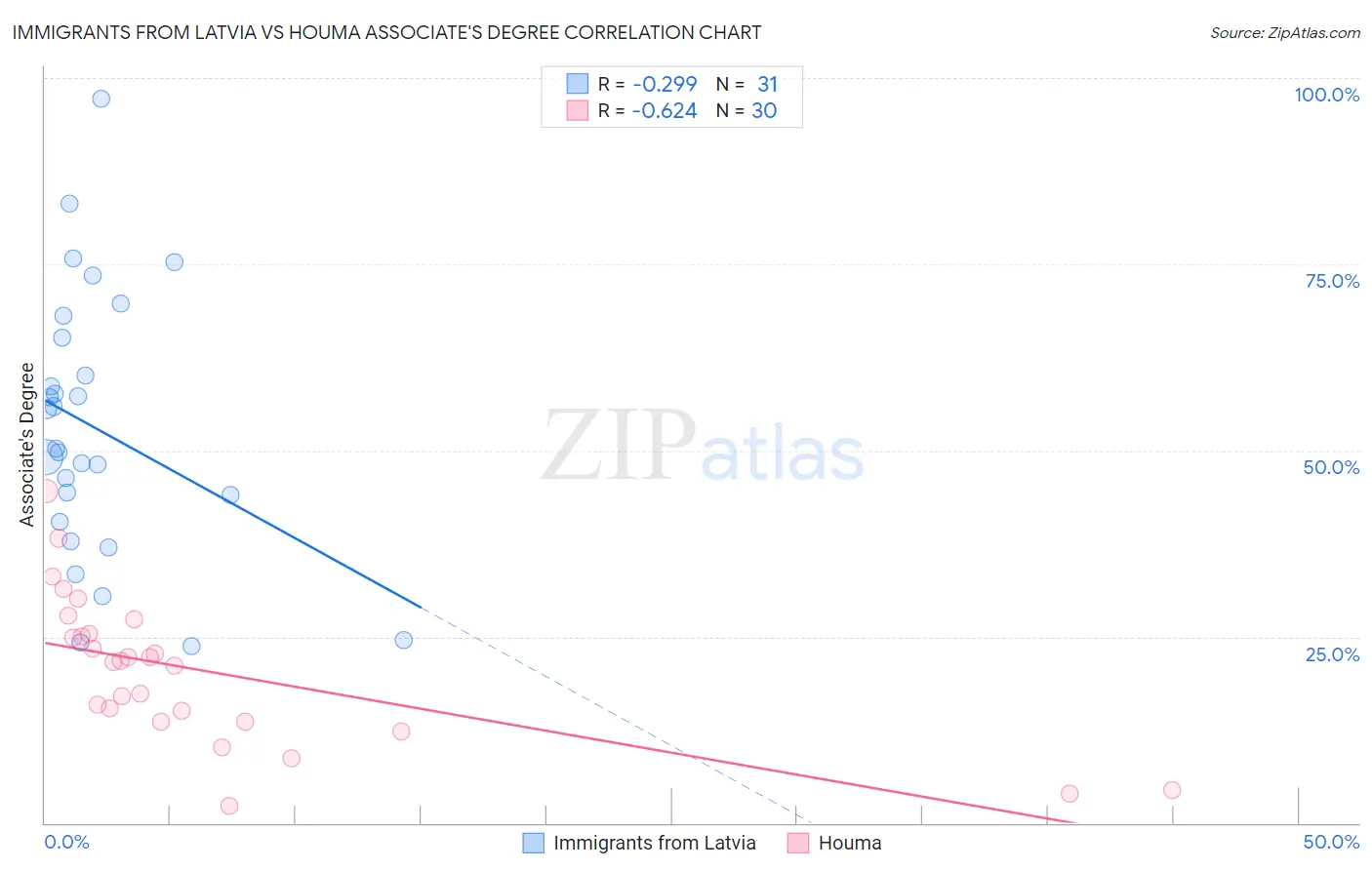 Immigrants from Latvia vs Houma Associate's Degree