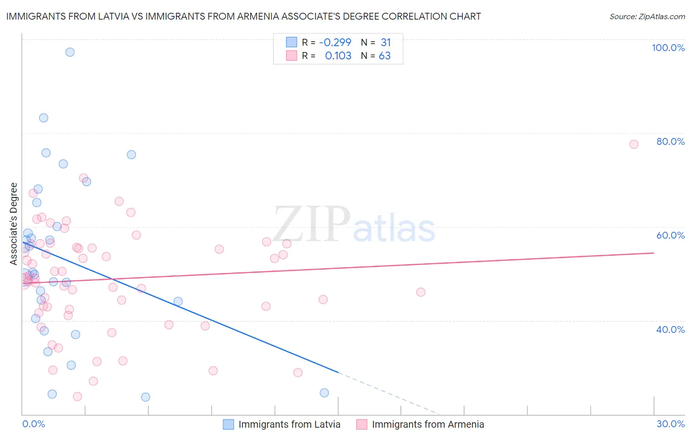 Immigrants from Latvia vs Immigrants from Armenia Associate's Degree