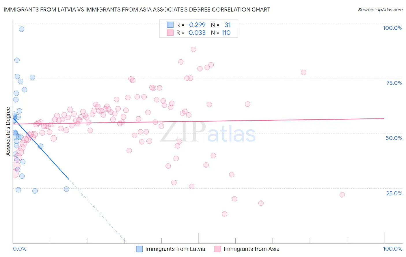 Immigrants from Latvia vs Immigrants from Asia Associate's Degree