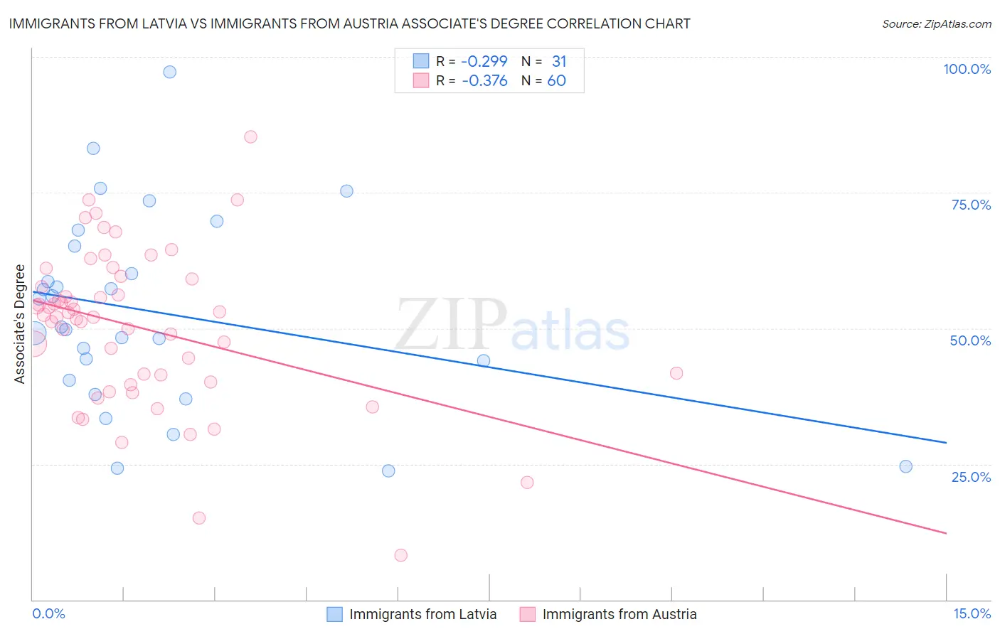Immigrants from Latvia vs Immigrants from Austria Associate's Degree