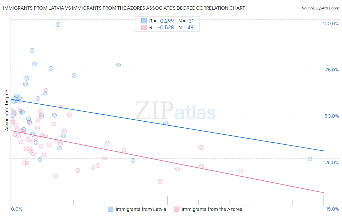Immigrants from Latvia vs Immigrants from the Azores Associate's Degree