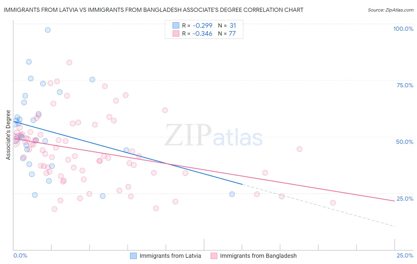 Immigrants from Latvia vs Immigrants from Bangladesh Associate's Degree
