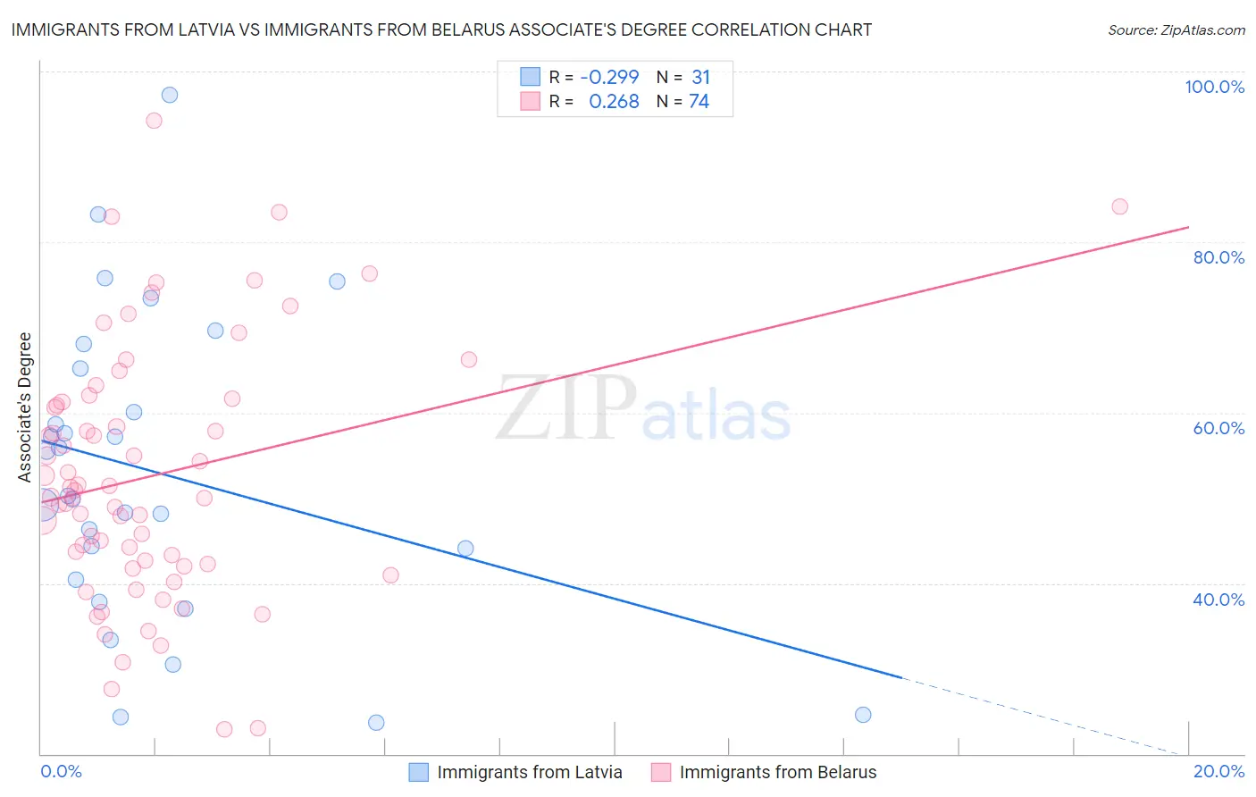Immigrants from Latvia vs Immigrants from Belarus Associate's Degree