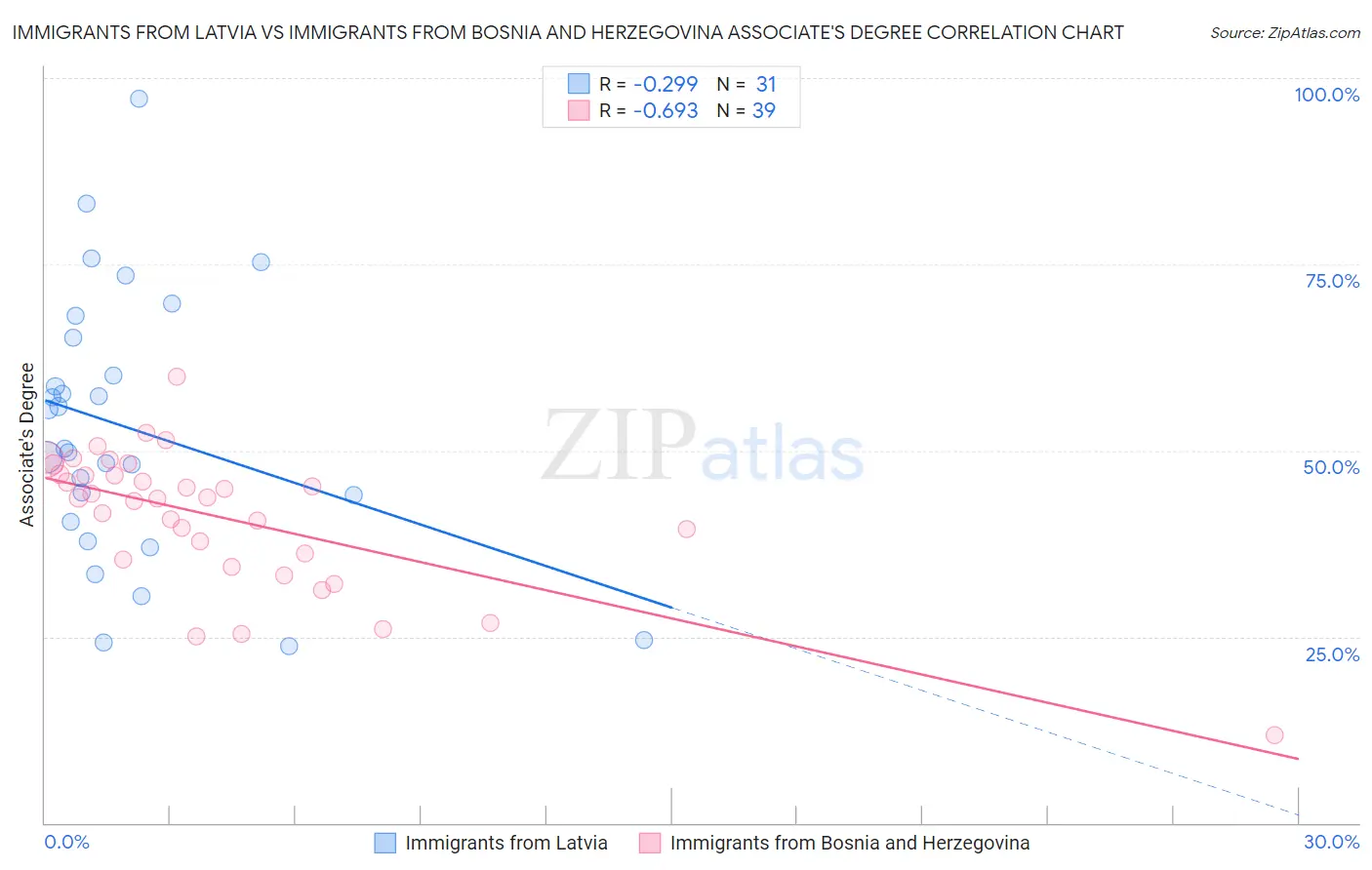 Immigrants from Latvia vs Immigrants from Bosnia and Herzegovina Associate's Degree