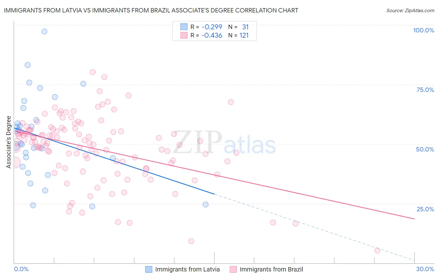 Immigrants from Latvia vs Immigrants from Brazil Associate's Degree