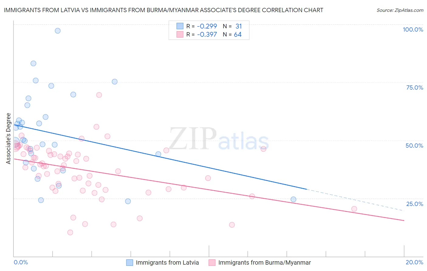 Immigrants from Latvia vs Immigrants from Burma/Myanmar Associate's Degree