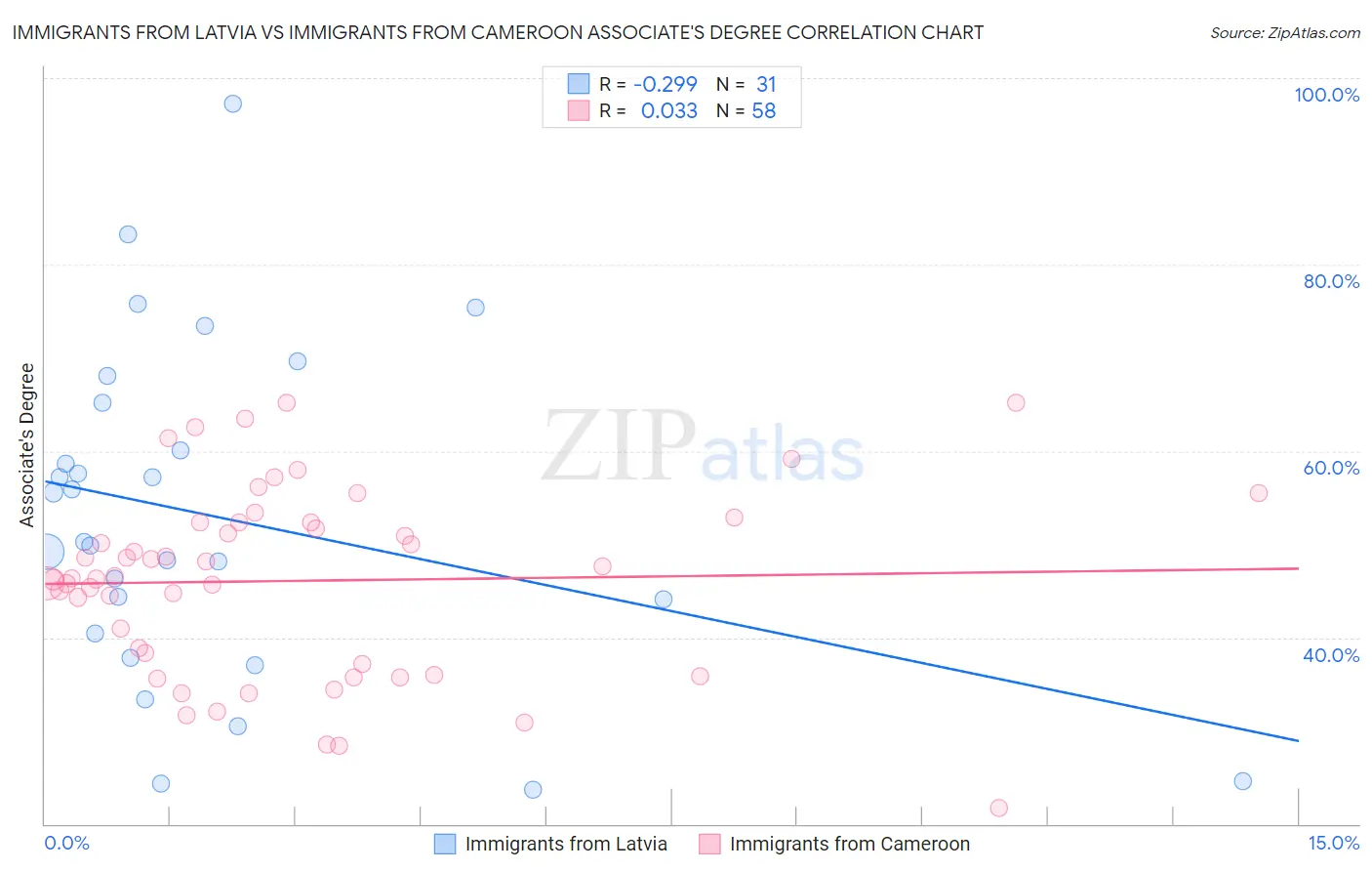 Immigrants from Latvia vs Immigrants from Cameroon Associate's Degree