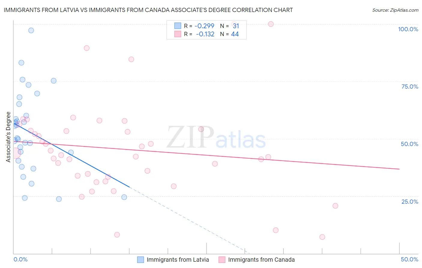 Immigrants from Latvia vs Immigrants from Canada Associate's Degree