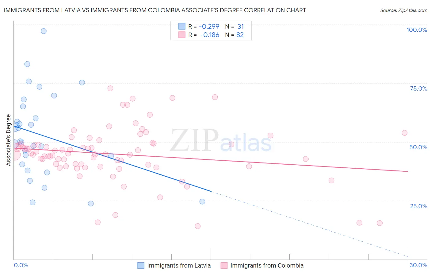 Immigrants from Latvia vs Immigrants from Colombia Associate's Degree