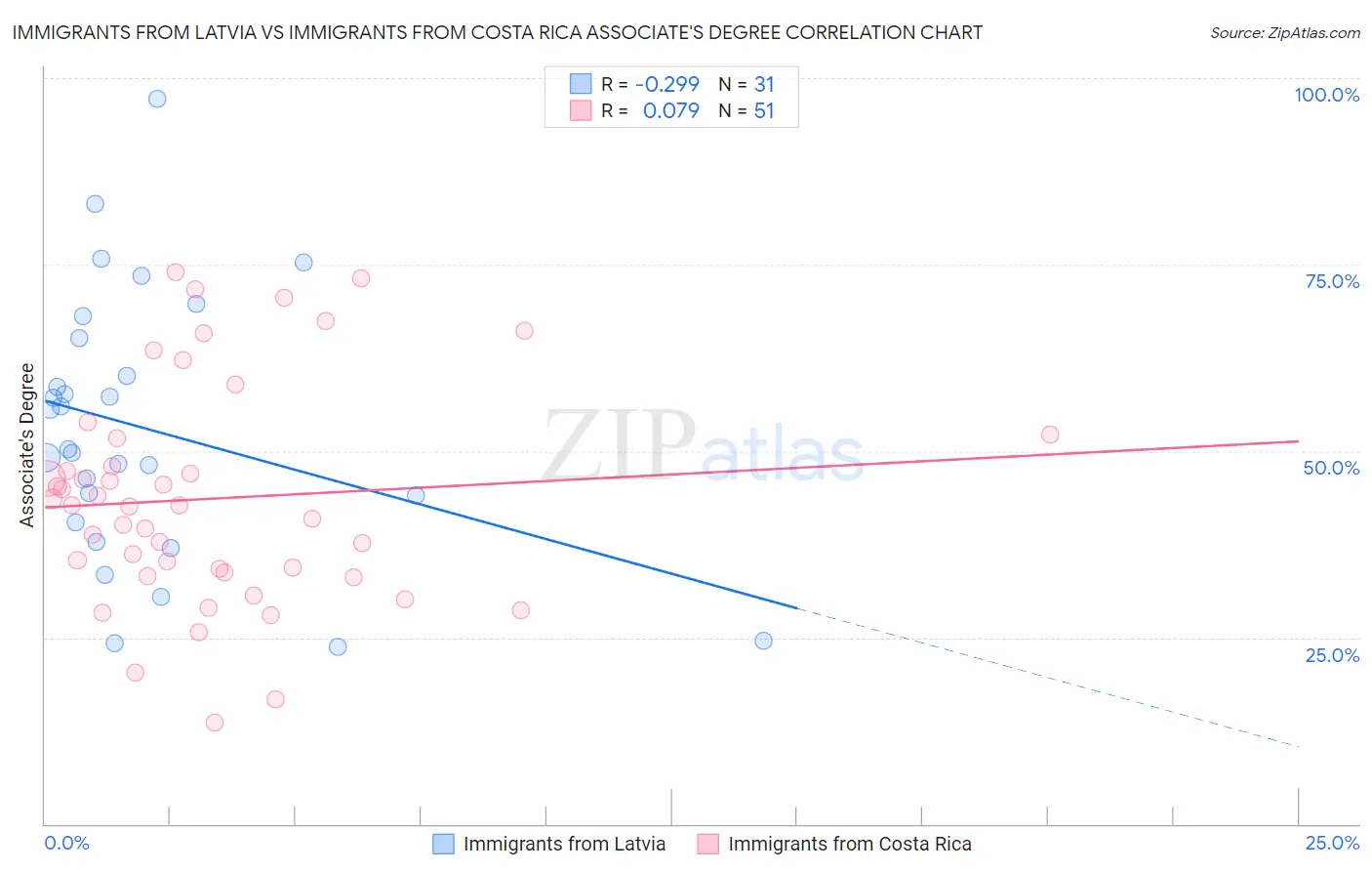 Immigrants from Latvia vs Immigrants from Costa Rica Associate's Degree