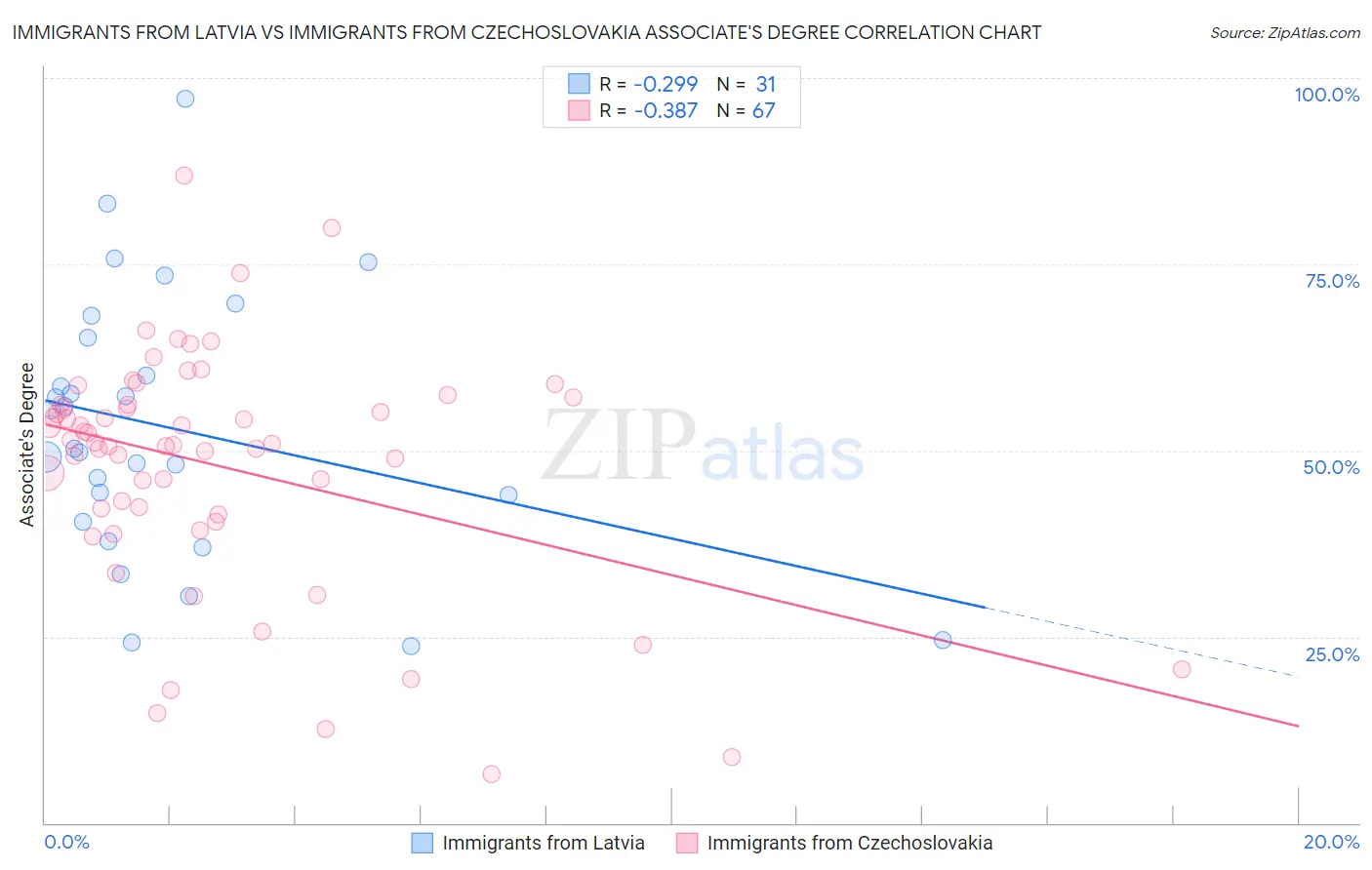 Immigrants from Latvia vs Immigrants from Czechoslovakia Associate's Degree