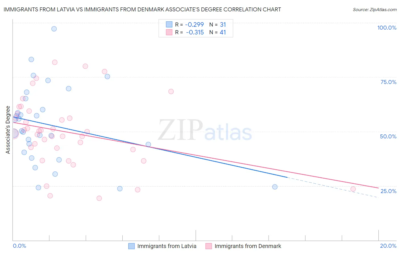 Immigrants from Latvia vs Immigrants from Denmark Associate's Degree