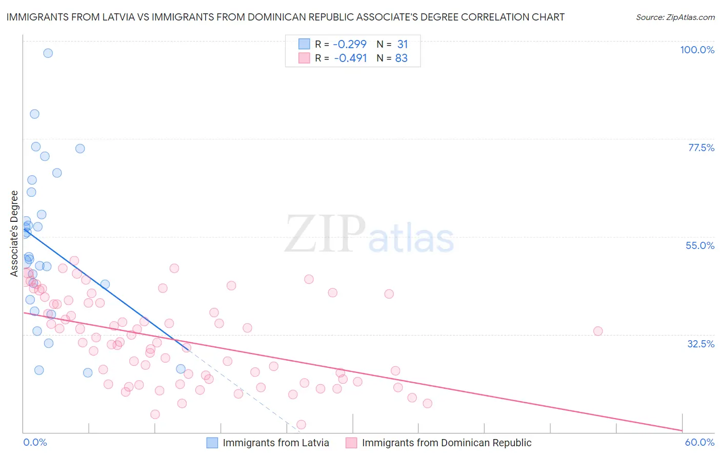 Immigrants from Latvia vs Immigrants from Dominican Republic Associate's Degree