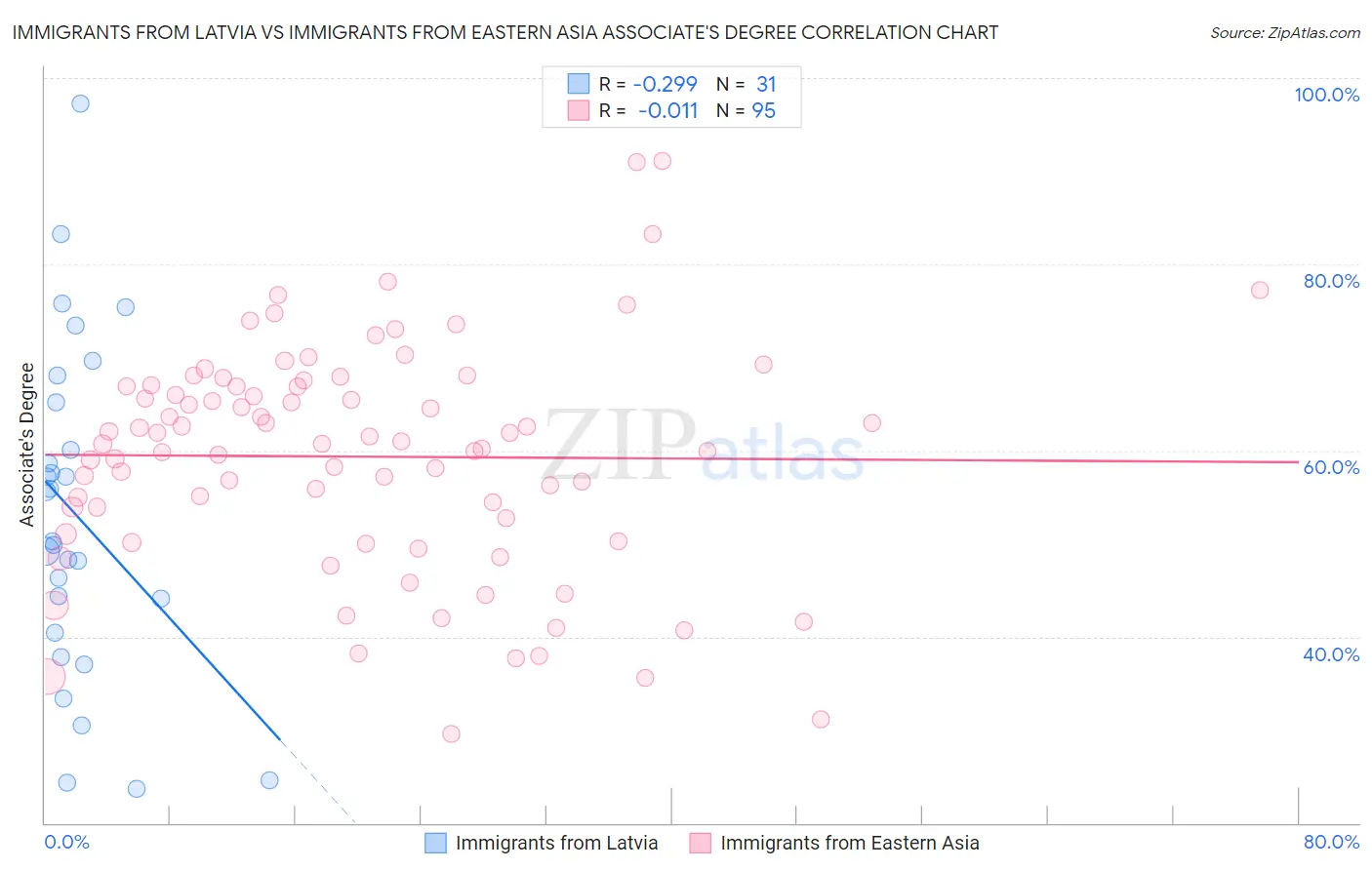 Immigrants from Latvia vs Immigrants from Eastern Asia Associate's Degree