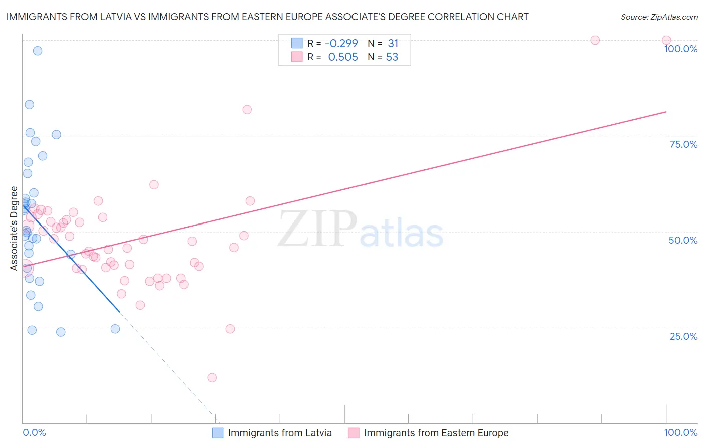 Immigrants from Latvia vs Immigrants from Eastern Europe Associate's Degree