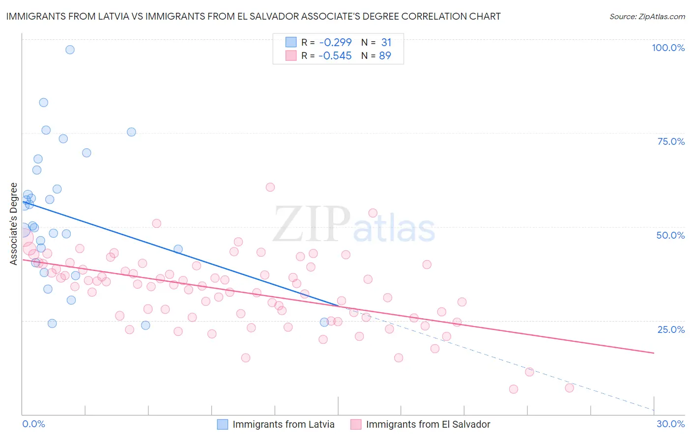 Immigrants from Latvia vs Immigrants from El Salvador Associate's Degree