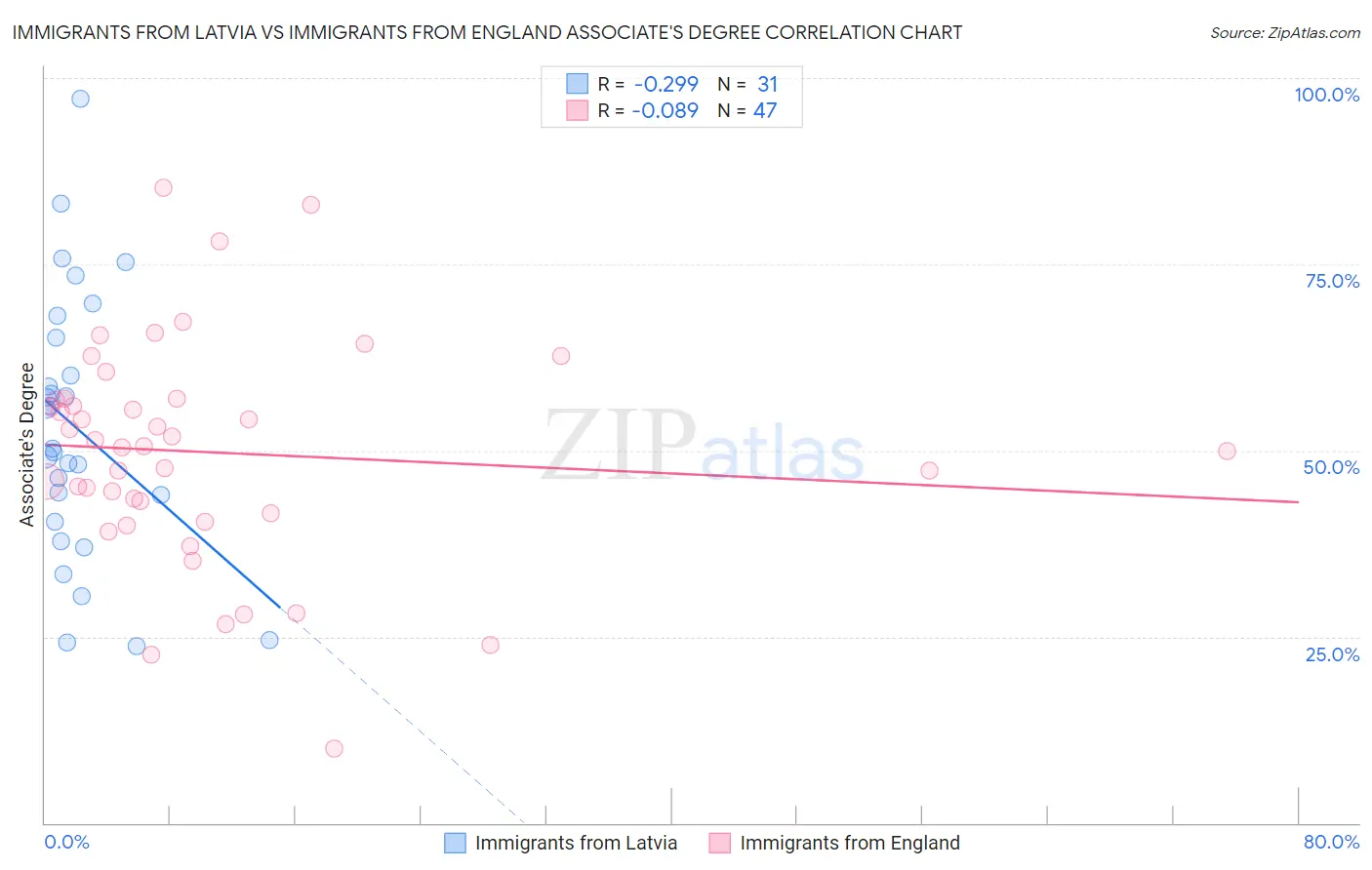 Immigrants from Latvia vs Immigrants from England Associate's Degree