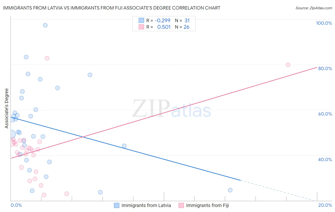 Immigrants from Latvia vs Immigrants from Fiji Associate's Degree