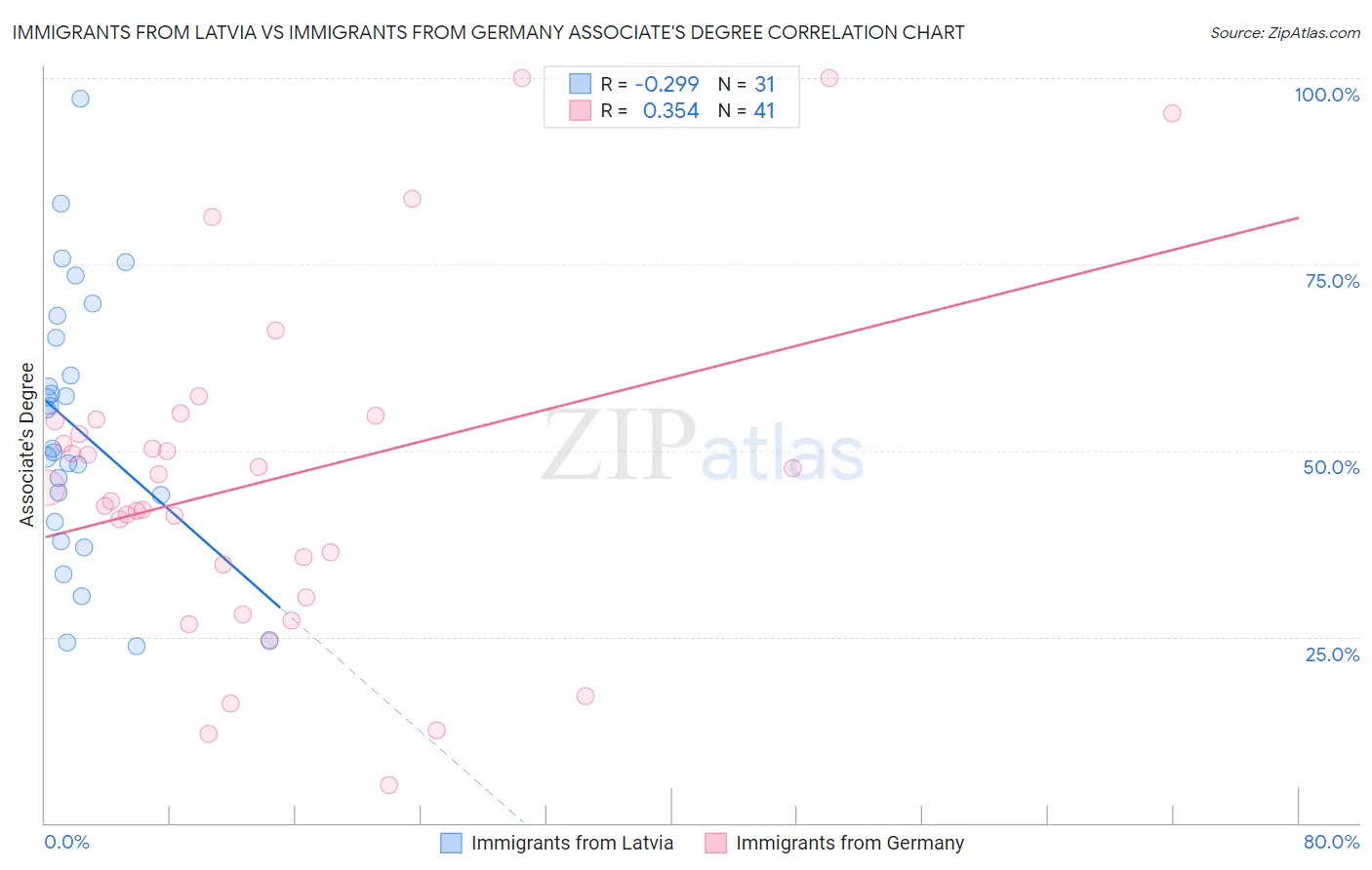 Immigrants from Latvia vs Immigrants from Germany Associate's Degree