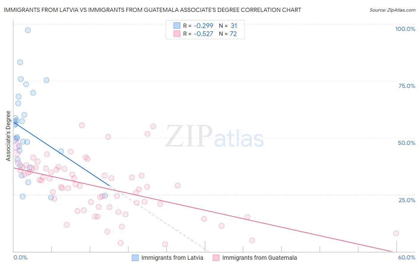 Immigrants from Latvia vs Immigrants from Guatemala Associate's Degree