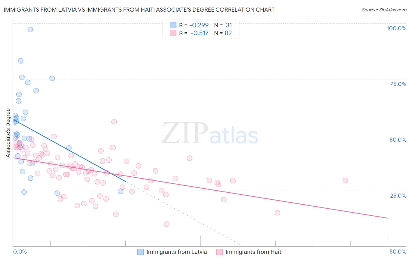 Immigrants from Latvia vs Immigrants from Haiti Associate's Degree