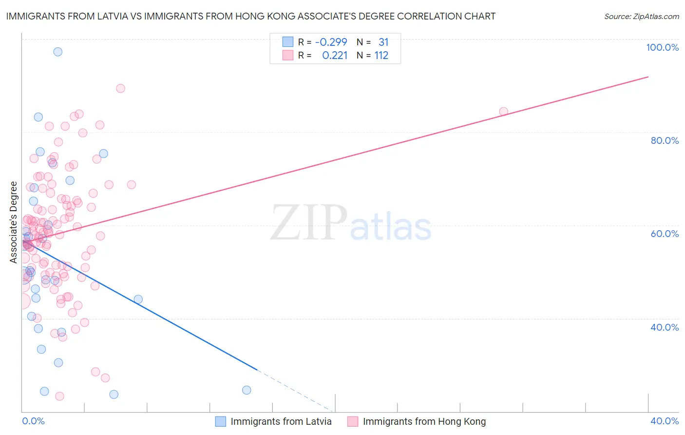 Immigrants from Latvia vs Immigrants from Hong Kong Associate's Degree