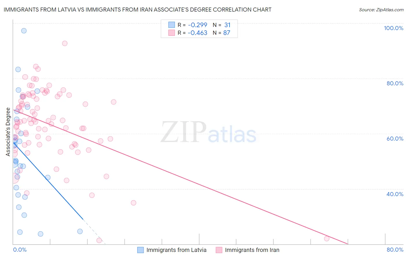 Immigrants from Latvia vs Immigrants from Iran Associate's Degree