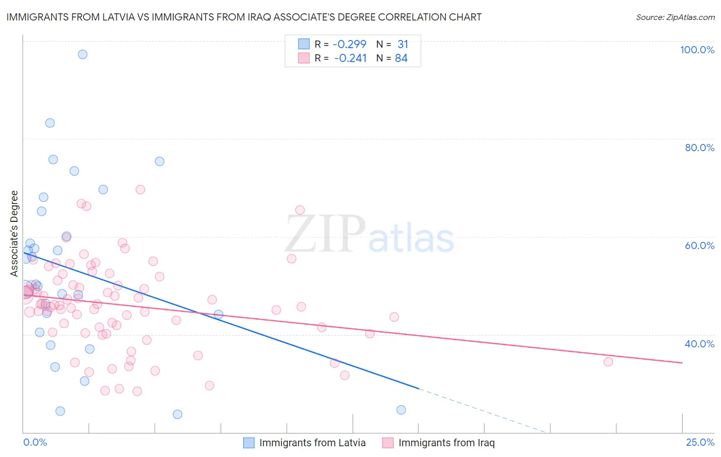 Immigrants from Latvia vs Immigrants from Iraq Associate's Degree