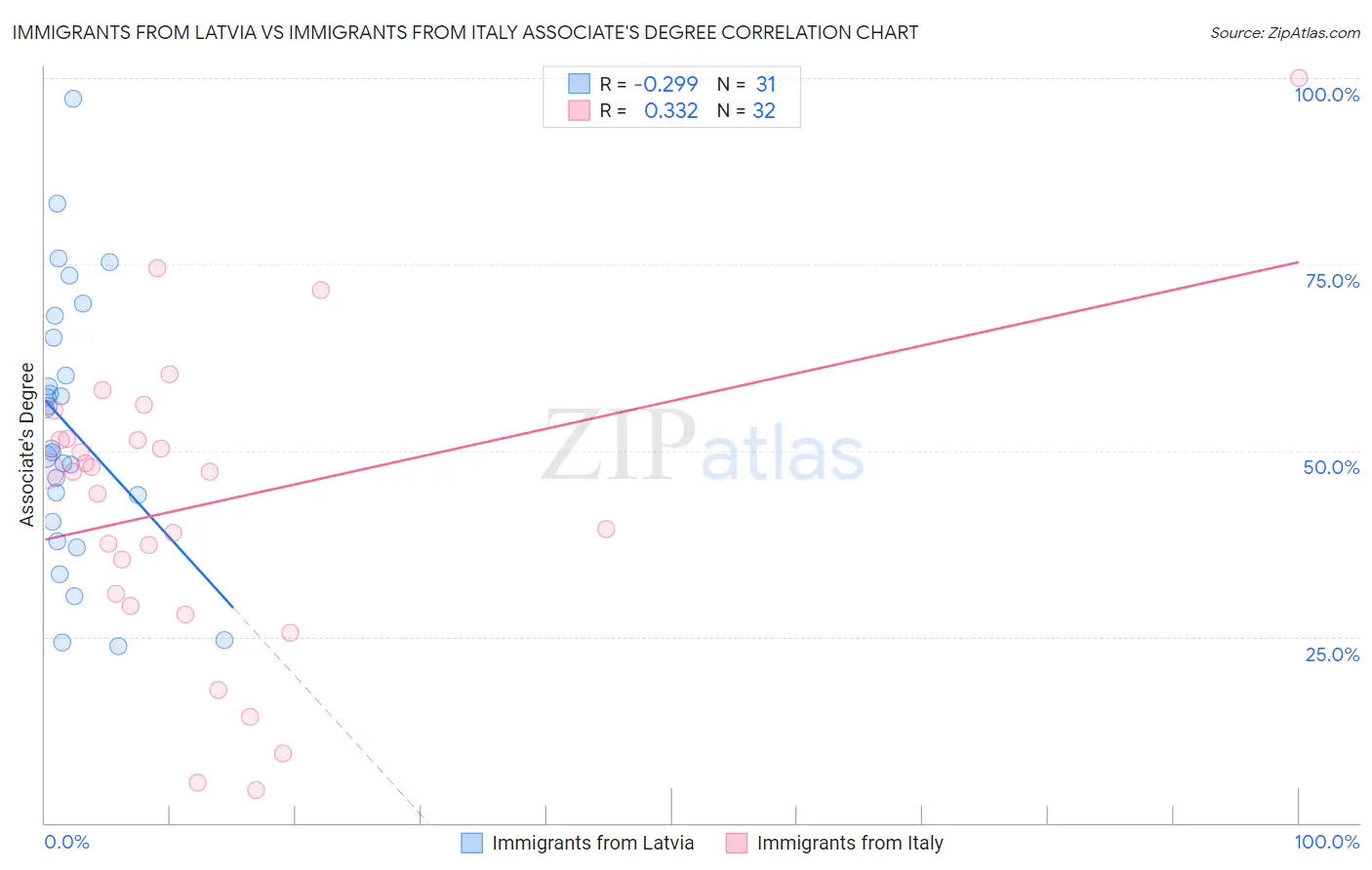 Immigrants from Latvia vs Immigrants from Italy Associate's Degree