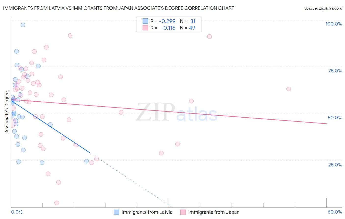 Immigrants from Latvia vs Immigrants from Japan Associate's Degree