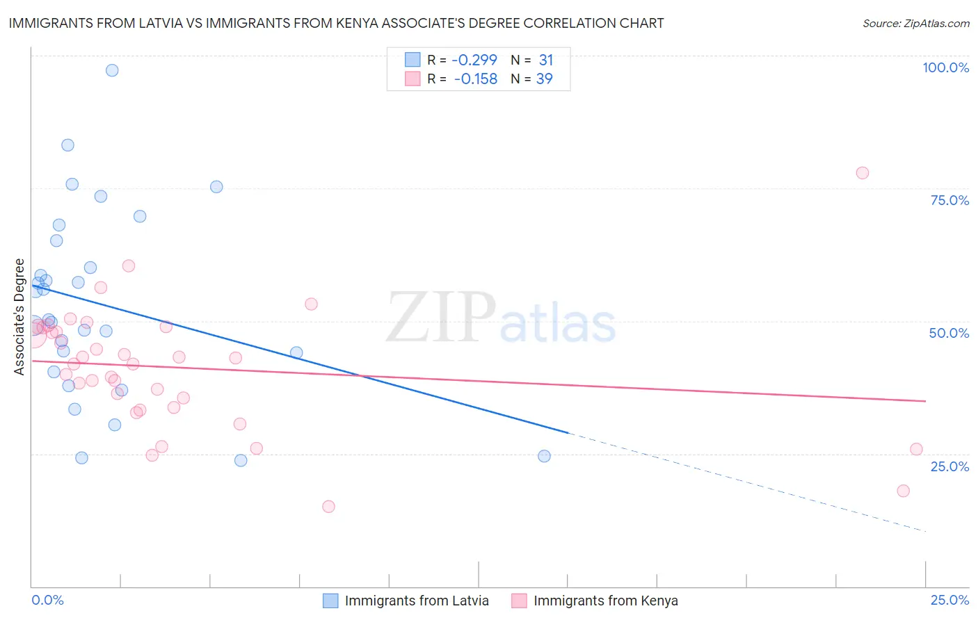 Immigrants from Latvia vs Immigrants from Kenya Associate's Degree