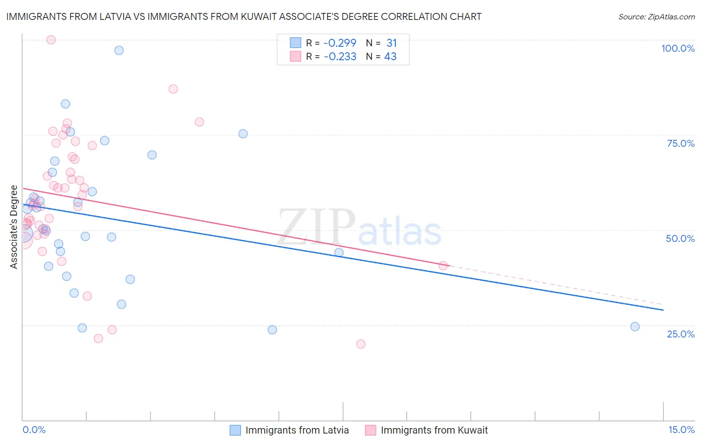 Immigrants from Latvia vs Immigrants from Kuwait Associate's Degree
