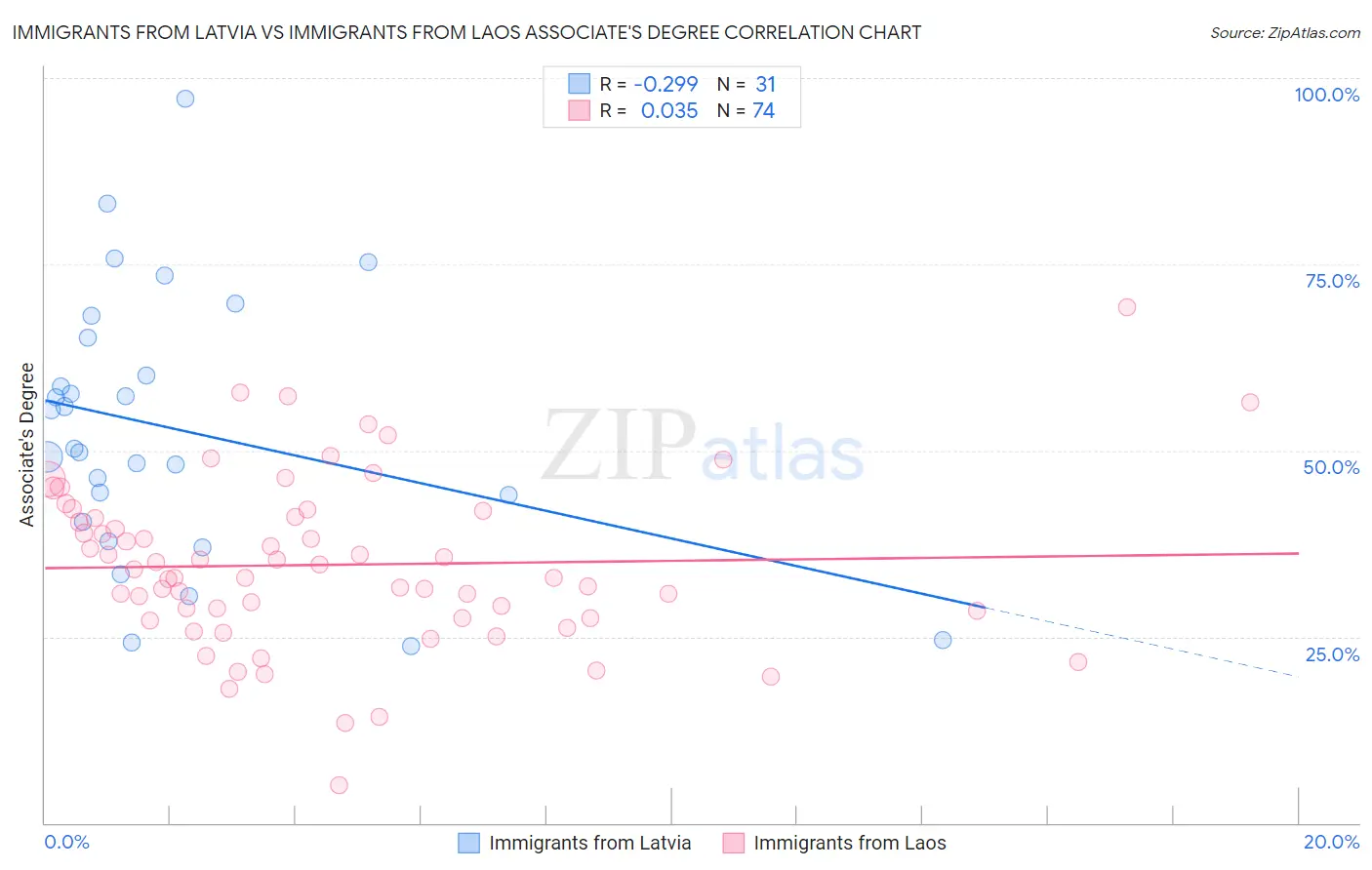 Immigrants from Latvia vs Immigrants from Laos Associate's Degree