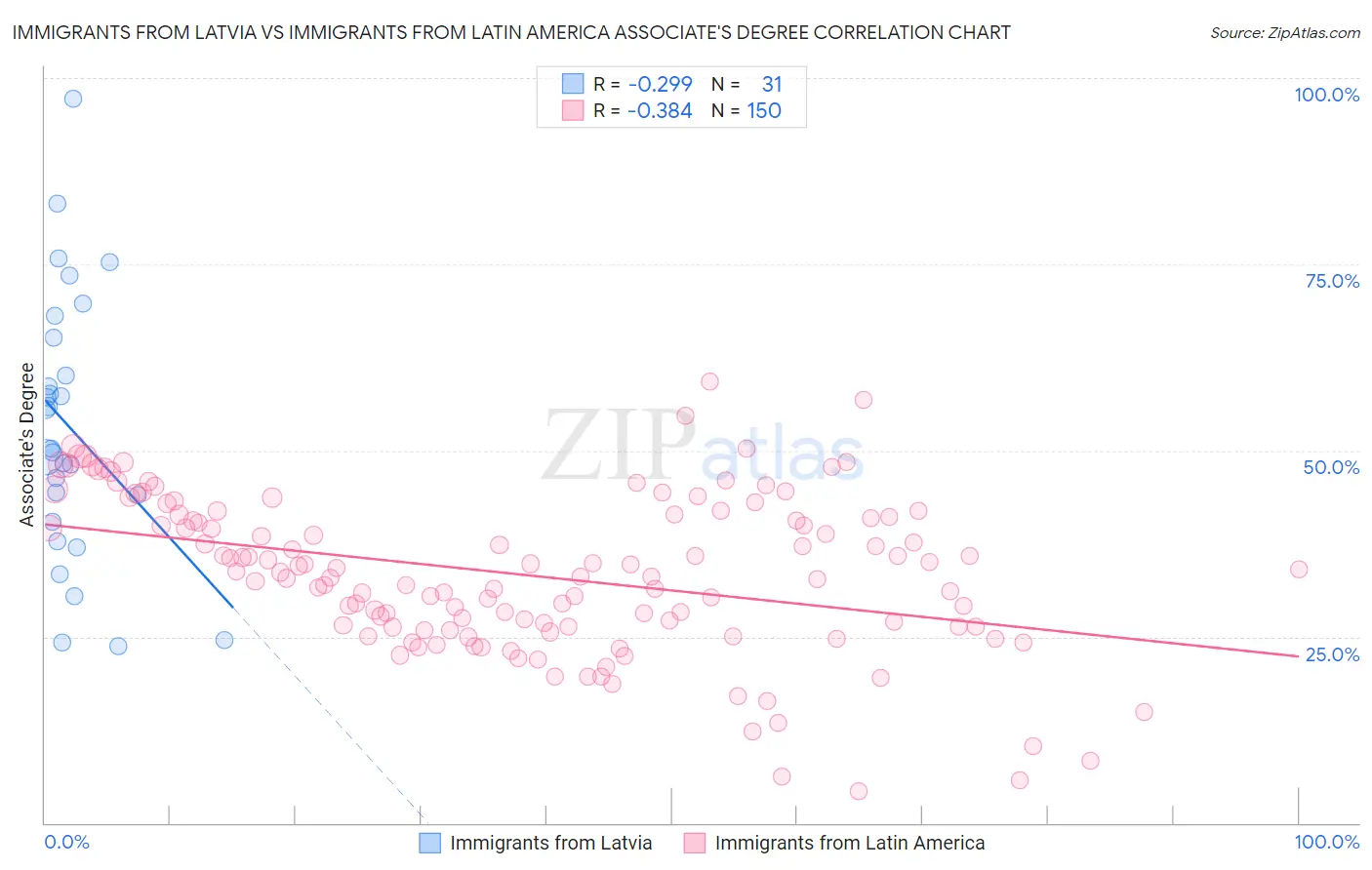 Immigrants from Latvia vs Immigrants from Latin America Associate's Degree