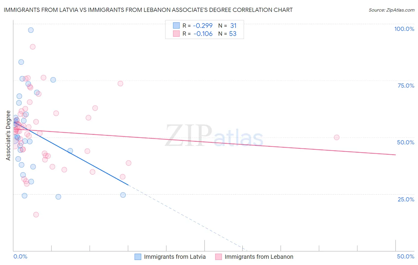 Immigrants from Latvia vs Immigrants from Lebanon Associate's Degree