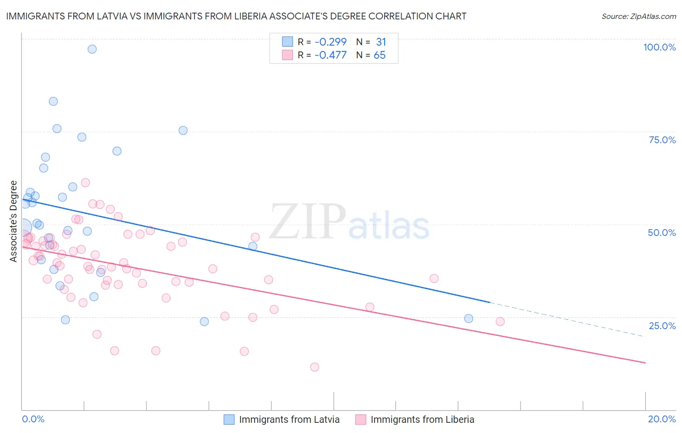 Immigrants from Latvia vs Immigrants from Liberia Associate's Degree