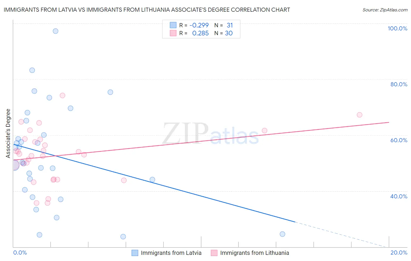 Immigrants from Latvia vs Immigrants from Lithuania Associate's Degree