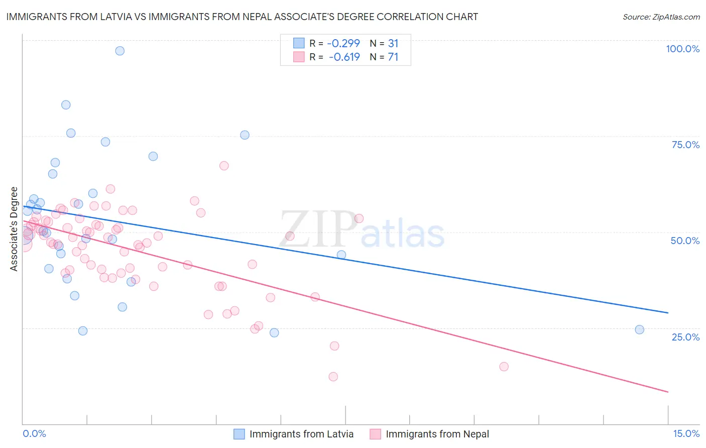 Immigrants from Latvia vs Immigrants from Nepal Associate's Degree