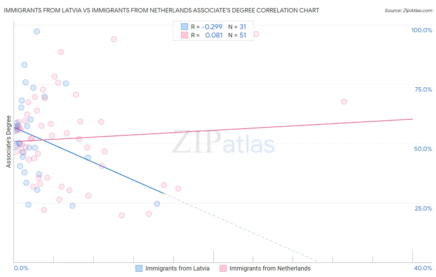 Immigrants from Latvia vs Immigrants from Netherlands Associate's Degree