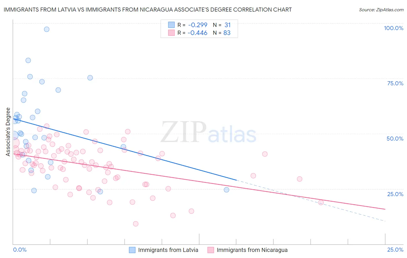 Immigrants from Latvia vs Immigrants from Nicaragua Associate's Degree