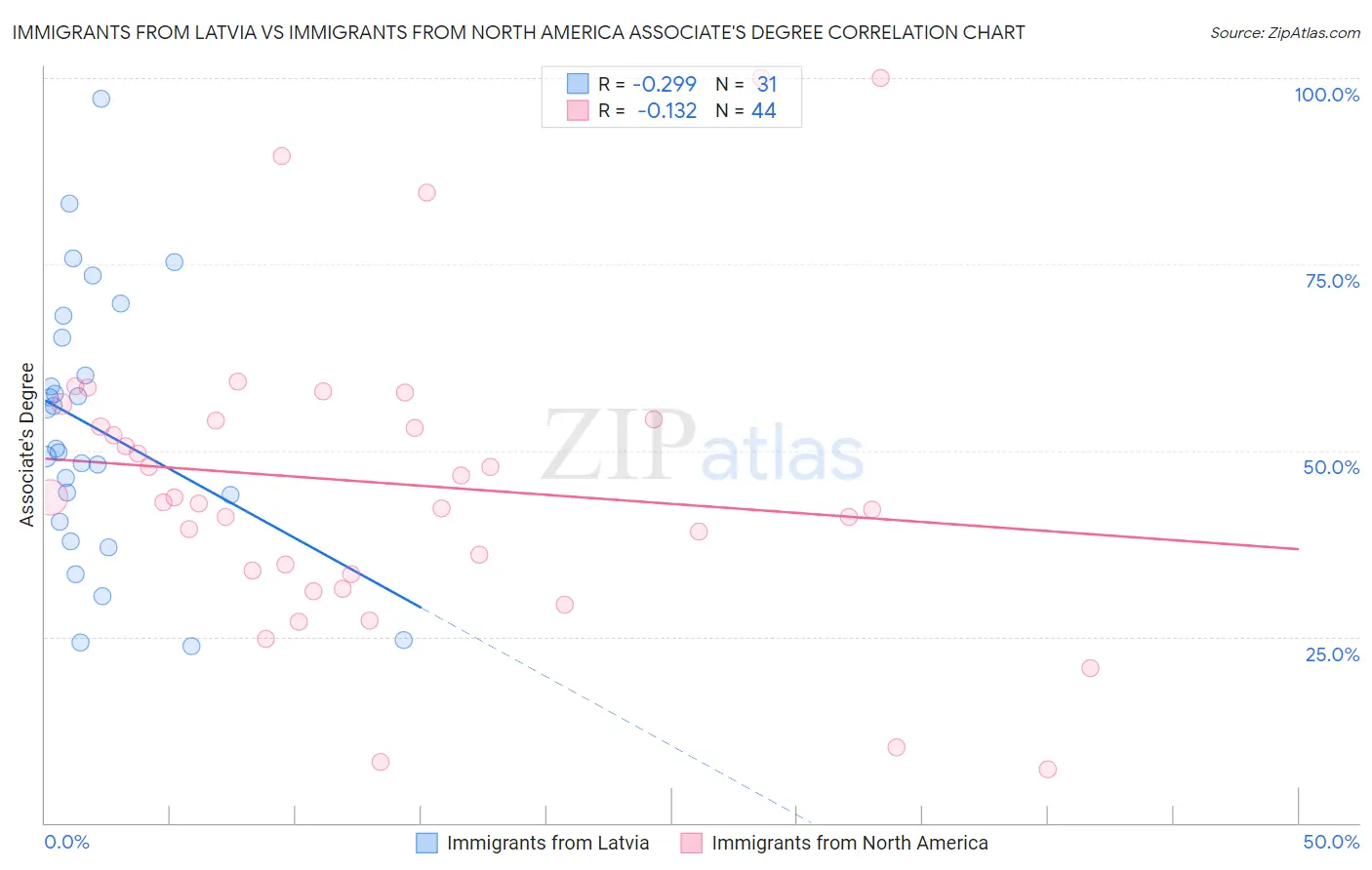 Immigrants from Latvia vs Immigrants from North America Associate's Degree