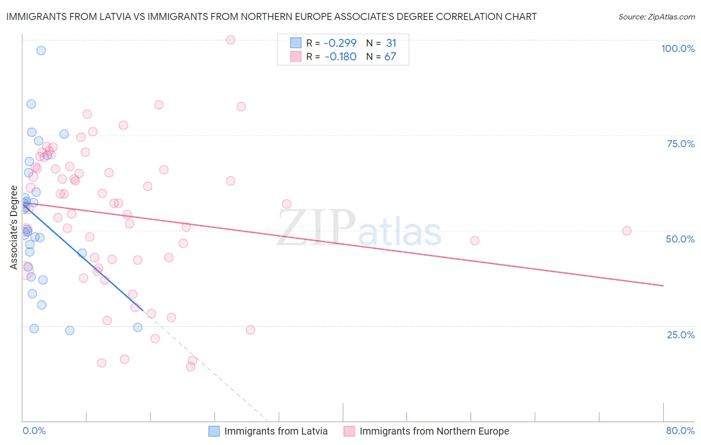 Immigrants from Latvia vs Immigrants from Northern Europe Associate's Degree