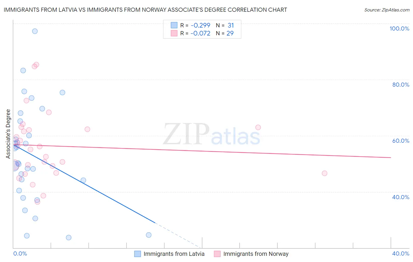 Immigrants from Latvia vs Immigrants from Norway Associate's Degree