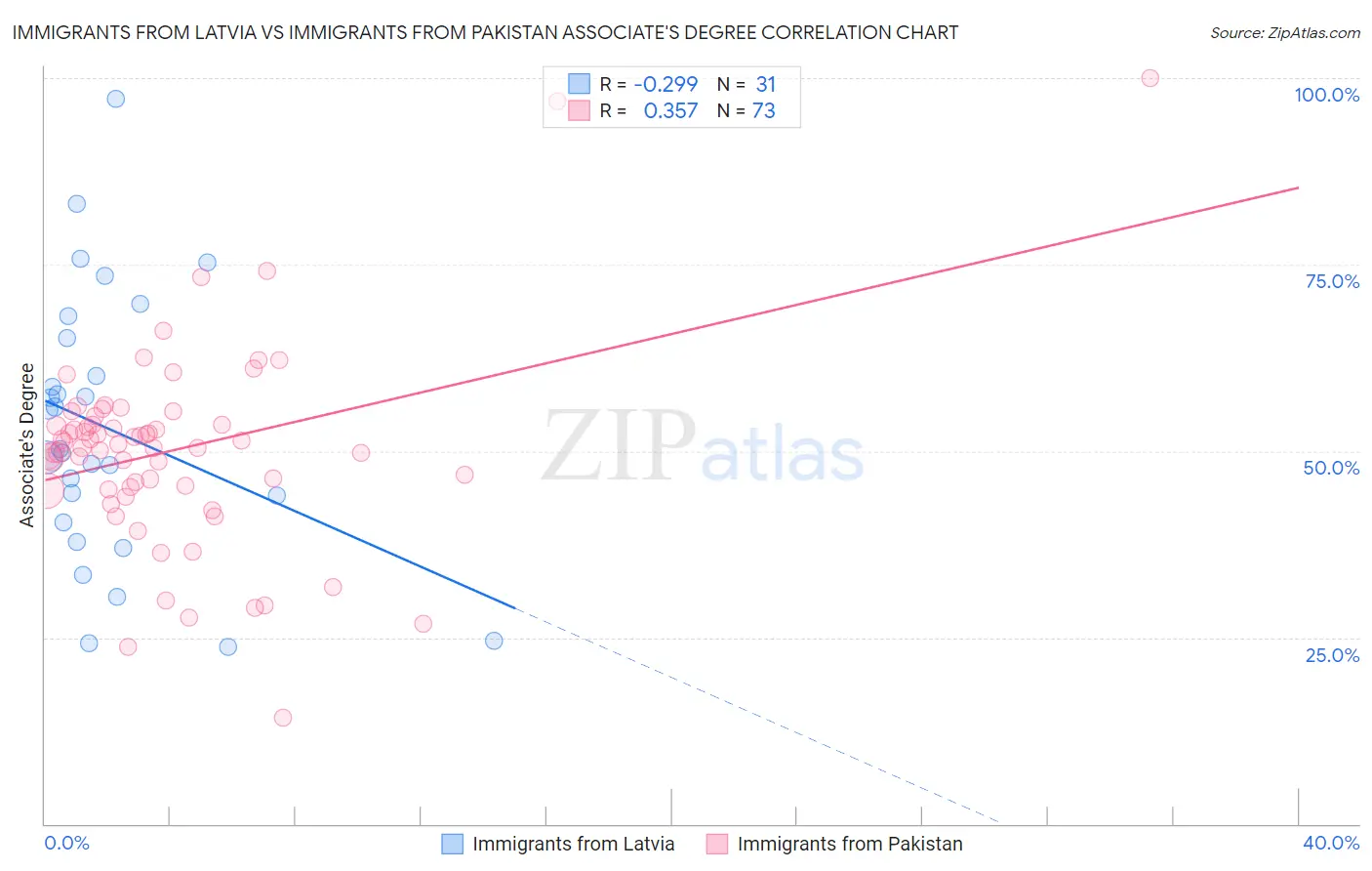 Immigrants from Latvia vs Immigrants from Pakistan Associate's Degree