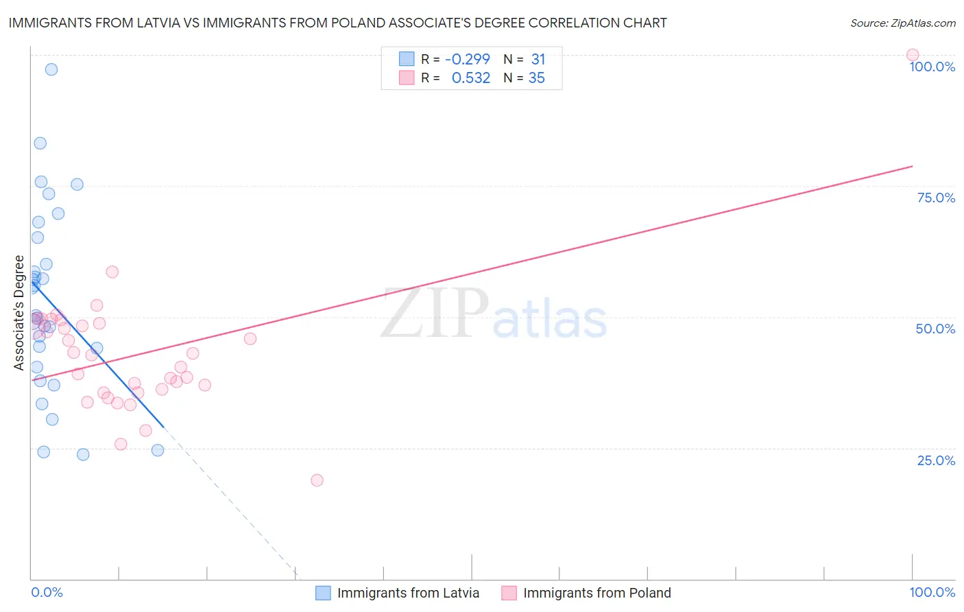 Immigrants from Latvia vs Immigrants from Poland Associate's Degree