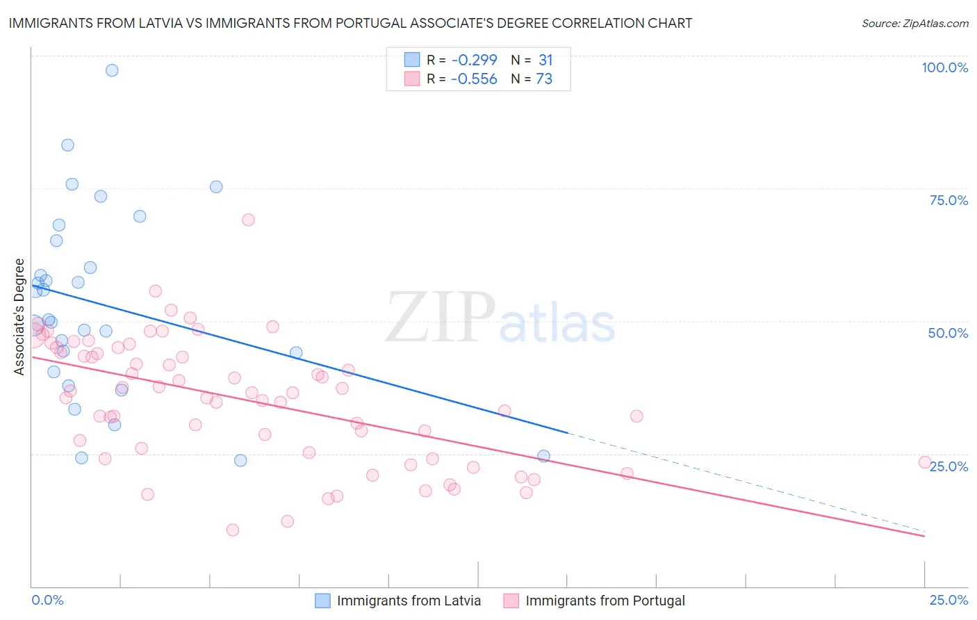 Immigrants from Latvia vs Immigrants from Portugal Associate's Degree