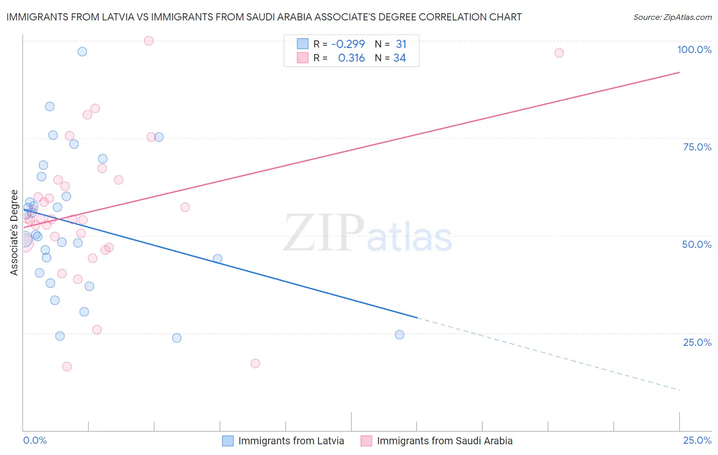 Immigrants from Latvia vs Immigrants from Saudi Arabia Associate's Degree