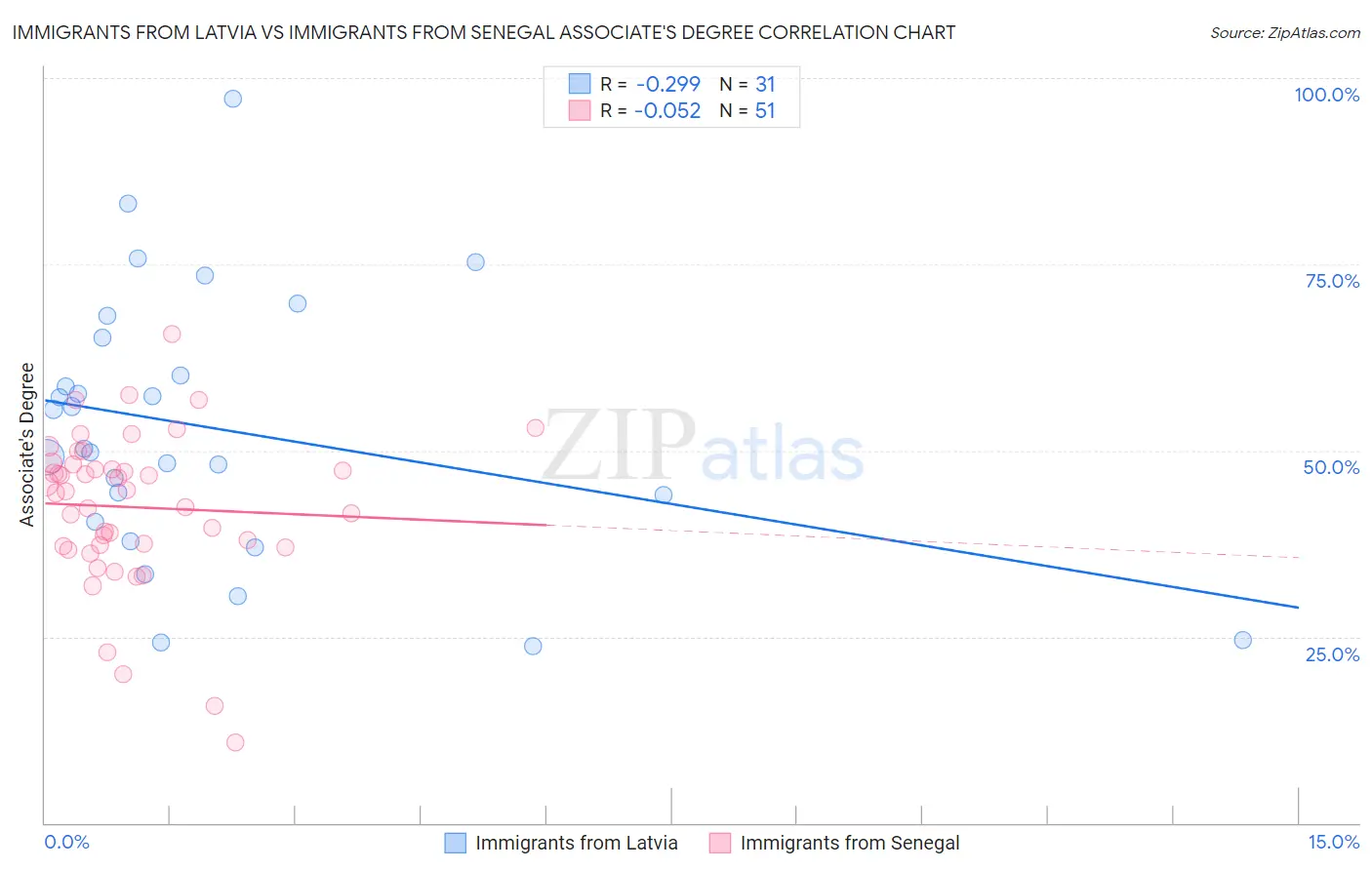 Immigrants from Latvia vs Immigrants from Senegal Associate's Degree