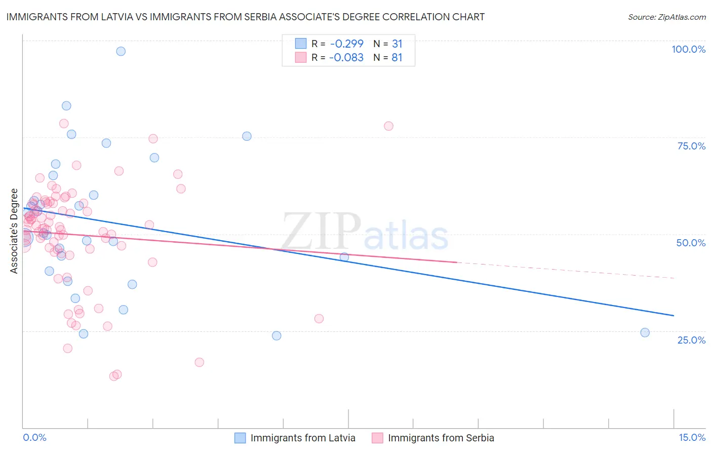 Immigrants from Latvia vs Immigrants from Serbia Associate's Degree